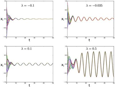 Synchronization, Oscillator Death, and Frequency Modulation in a Class of Biologically Inspired Coupled Oscillators